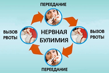 Лечение булимии в Гуляйполе